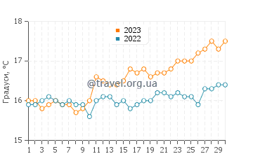 Температура води Лакі Бей у вересні