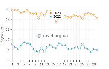 Температура води Ламбаєке у вересні