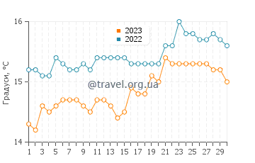 Температура води Лангс Біч у вересні
