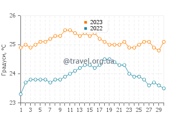 Температура води Лас Калетільяс у вересні