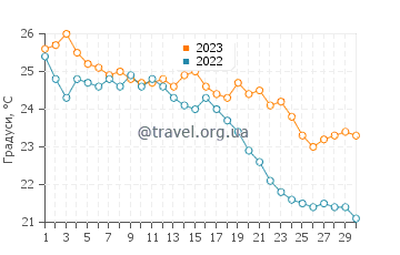 Температура води Ластово у вересні