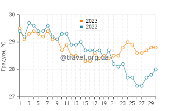 Температура води Латакія у вересні