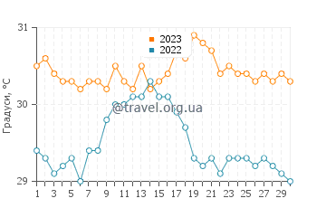 Температура води Ле Гозьє у вересні