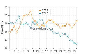 Температура води Ле Пуліген у вересні