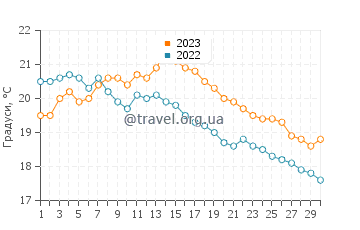 Температура води Ле Вів'є-Сюр-Мер у вересні