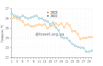 Температура води Лідо Черано у вересні