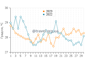Температура води Лієїу у вересні