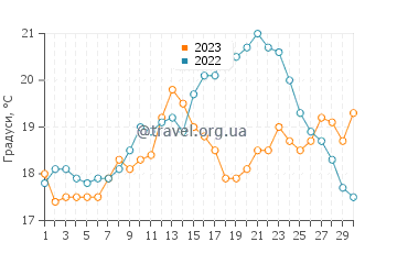 Температура води Ліменс у вересні