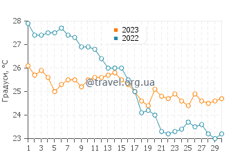 Температура води у Ллорет де Маре у вересні