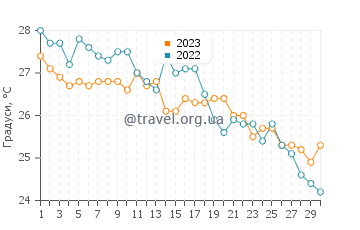Температура води Лос Нарехос у вересні