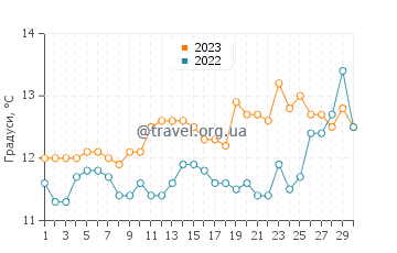 Температура води Лота у вересні