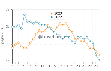 Температура води Лоудермілк Біч у вересні