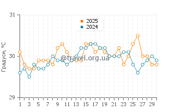 Температура води Лукаут Кей у вересні