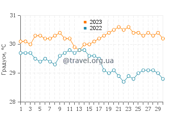 Температура води Лукільо у вересні