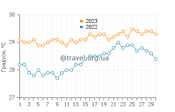 Температура води Маафуші у вересні