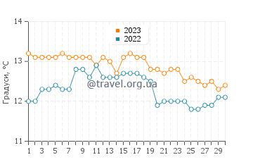 Температура води Майтенсільо у вересні