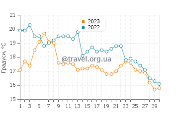 Температура води Макіно-Сіті у вересні
