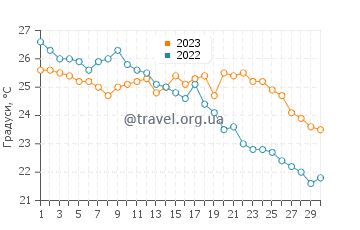 Температура води Манфредонія у вересні