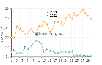 Температура води Мангаратіба у вересні