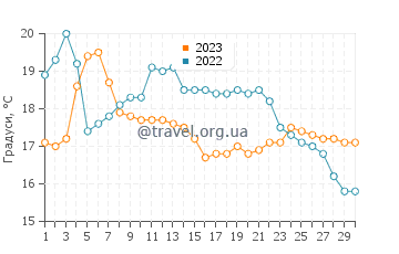 Температура води Манітованінг у вересні