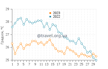 Температура води Маон у вересні
