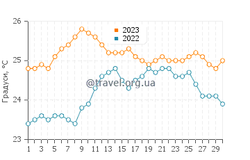 Температура води Мар де лас Кальмас у вересні