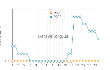Температура води Марамбіо у вересні