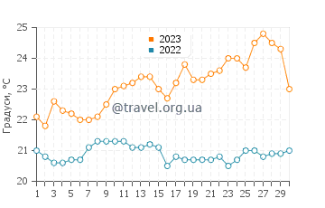 Температура води Маресіас у вересні