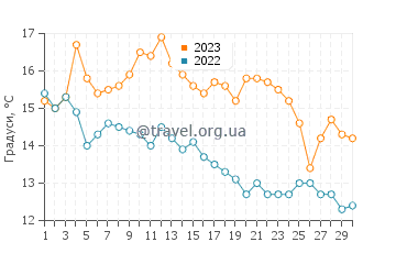 Температура води Марієберг у вересні