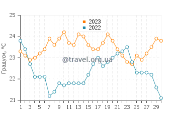 Температура води Маталасканьяс у вересні