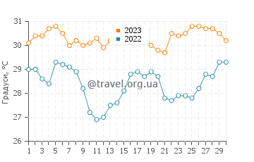 Температура води Медана Біч у вересні