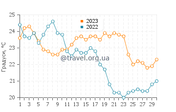 Температура води Медічі у вересні