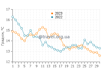 Температура води Медоудейл у вересні