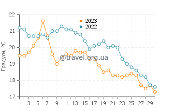 Температура води Мефорд у вересні