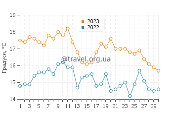 Температура води Мехільонес у вересні
