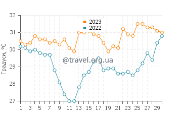 Температура води Ла Фортуна у вересні