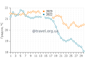 Температура води Мьенго у вересні