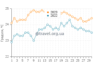 Температура води Меркаласпальмас у вересні