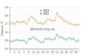 Температура води Мічілья у вересні