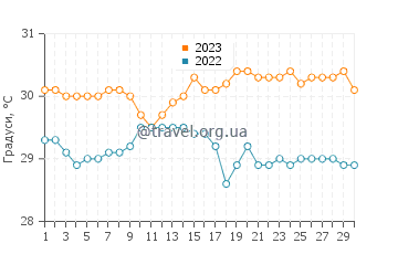 Температура води Мідс Бей Біч у вересні