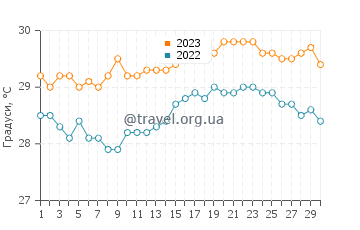 Температура води Міїму Атол у вересні