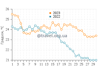 Температура води Мілна у вересні