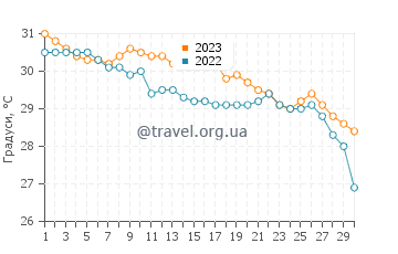 Температура води Мірамар-Біч у вересні
