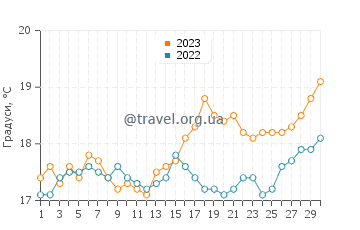 Температура води Мона Вейл у вересні