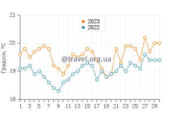 Температура води Муні Біч у вересні