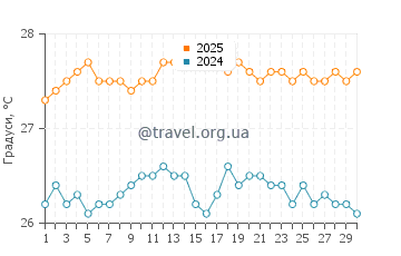 Температура води Напалі Кост у вересні