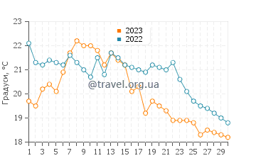 Температура води Ноанк у вересні