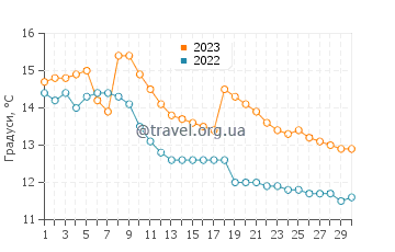 Температура води Нордфйордеїд у вересні