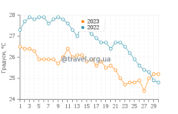 Температура води Нулес у вересні