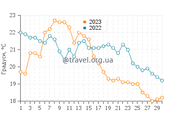Температура води Нью-Лондон у вересні